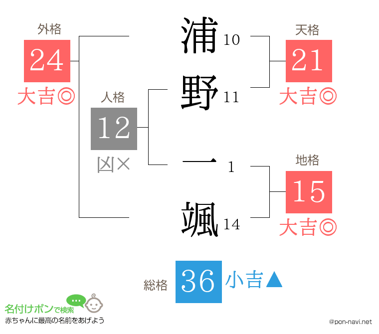 浦野 一颯さんの姓名判断結果