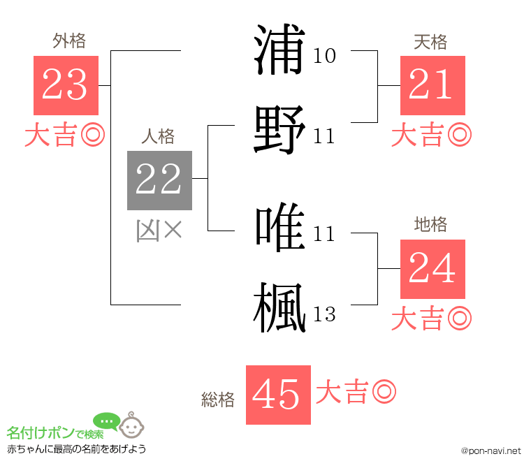 浦野 唯楓さんの姓名判断結果
