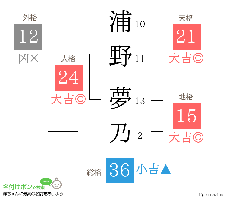 浦野 夢乃さんの姓名判断結果