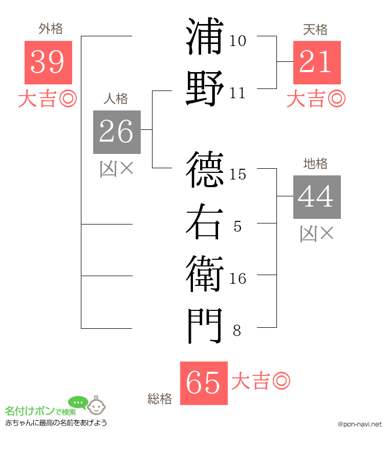 浦野 德右衛門さんの姓名判断結果