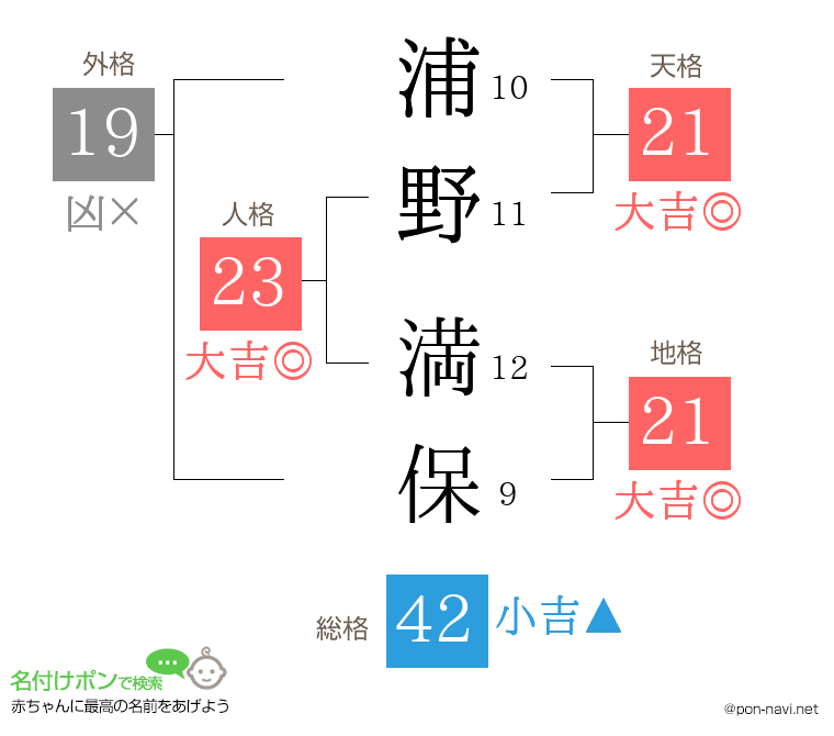 浦野 満保さんの姓名判断結果