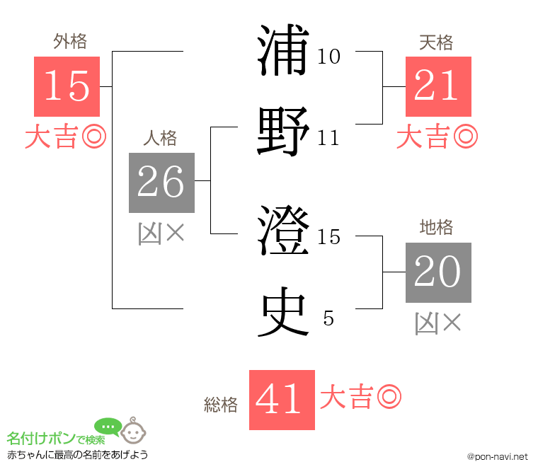 浦野 澄史さんの姓名判断結果