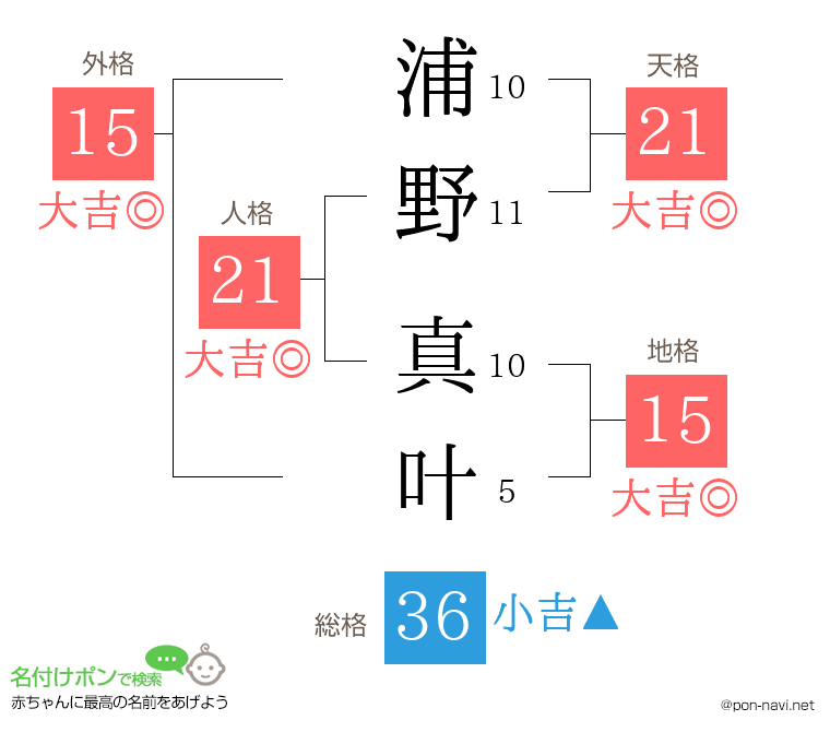 浦野 真叶さんの姓名判断結果