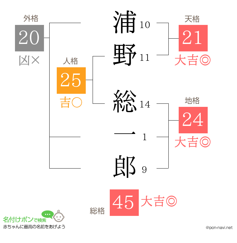 浦野 総一郎さんの姓名判断結果
