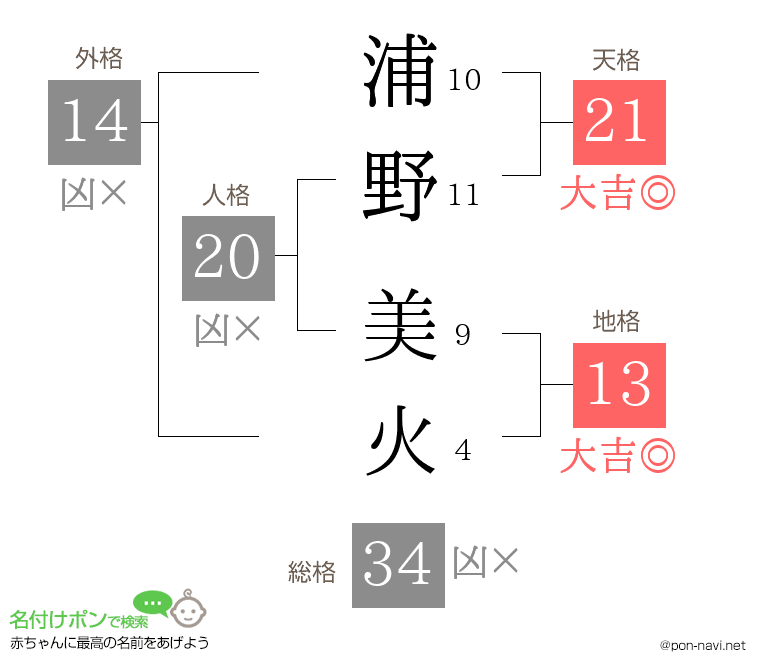 浦野 美火さんの姓名判断結果