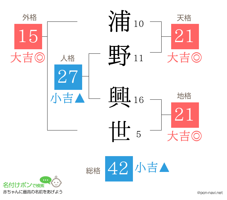 浦野 興世さんの姓名判断結果