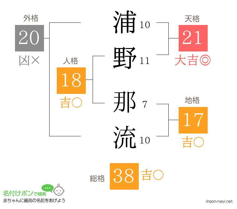 浦野 那流さんの姓名判断結果