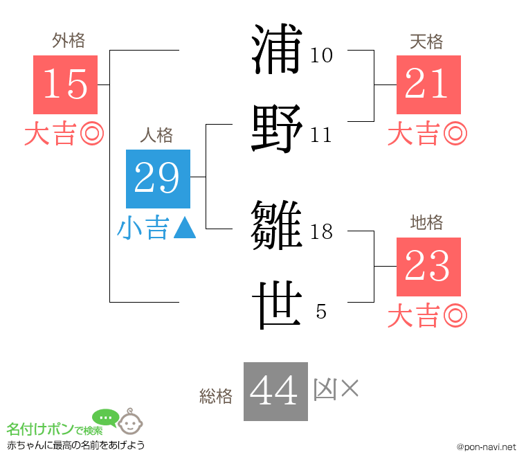 浦野 雛世さんの姓名判断結果