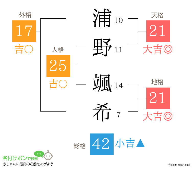 浦野 颯希さんの姓名判断結果