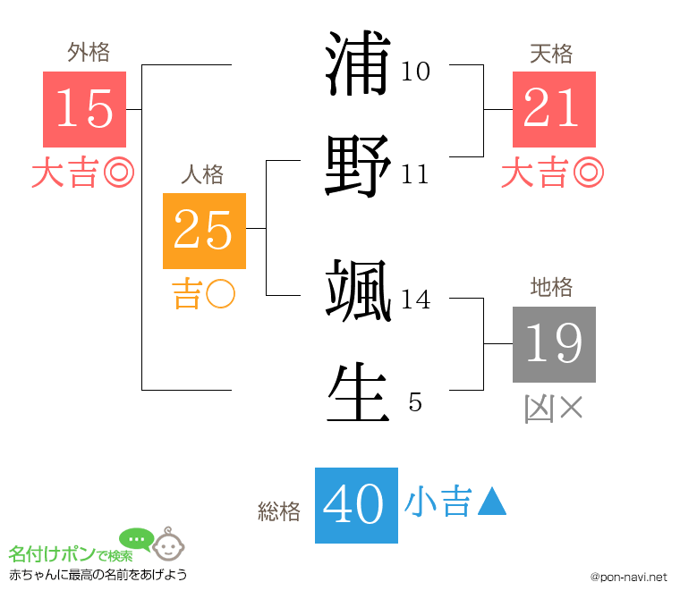 浦野 颯生さんの姓名判断結果