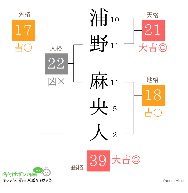 浦野 麻央人さんの姓名判断結果