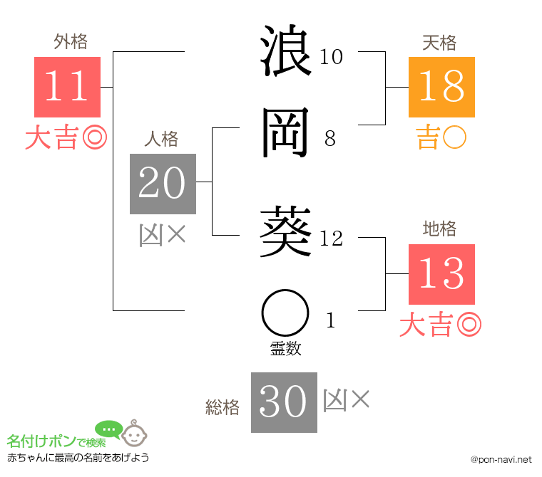 浪岡 葵さんの姓名判断結果