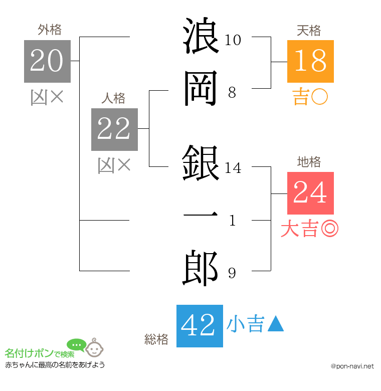 浪岡 銀一郎さんの姓名判断結果