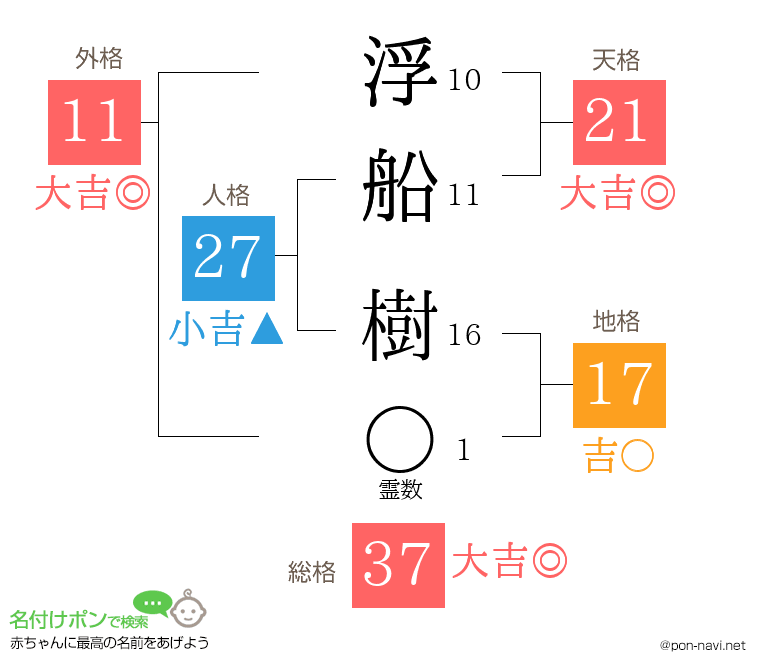 浮船 樹さんの姓名判断結果
