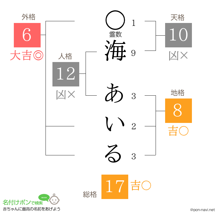 海 あいるさんの姓名判断結果