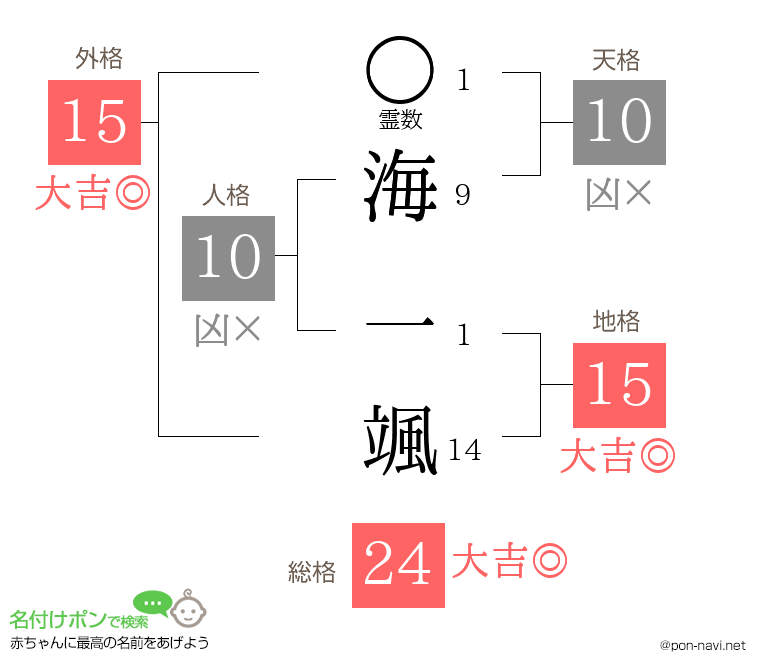 海 一颯さんの姓名判断結果