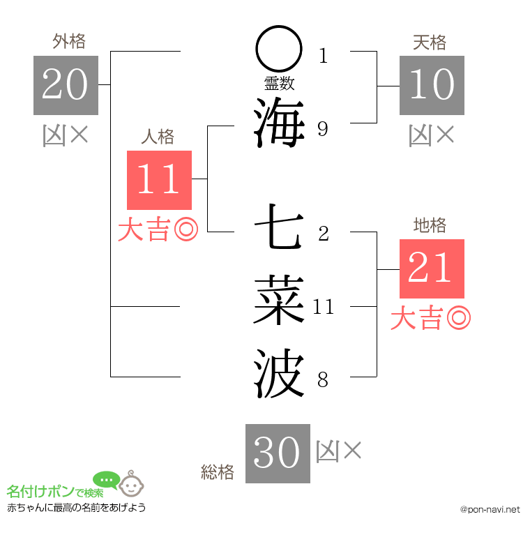 海 七菜波さんの姓名判断結果