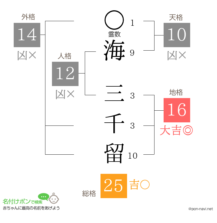 海 三千留さんの姓名判断結果
