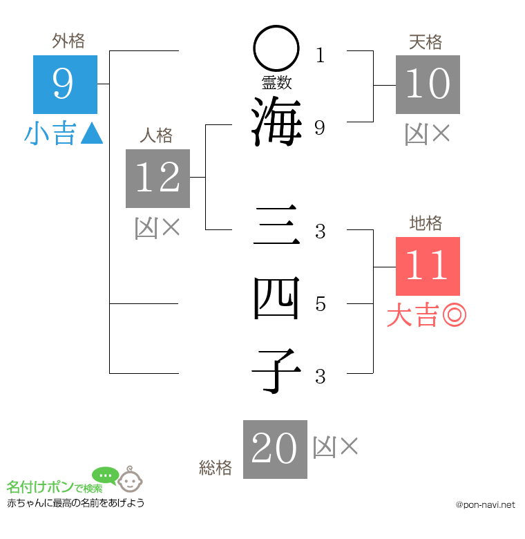 海 三四子さんの姓名判断結果