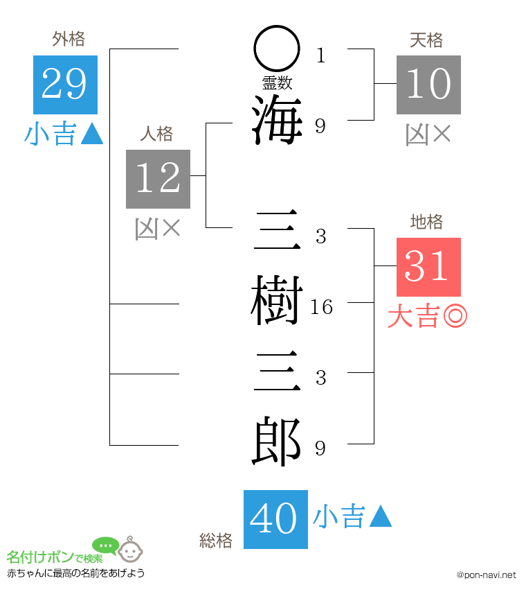 海 三樹三郎さんの姓名判断結果