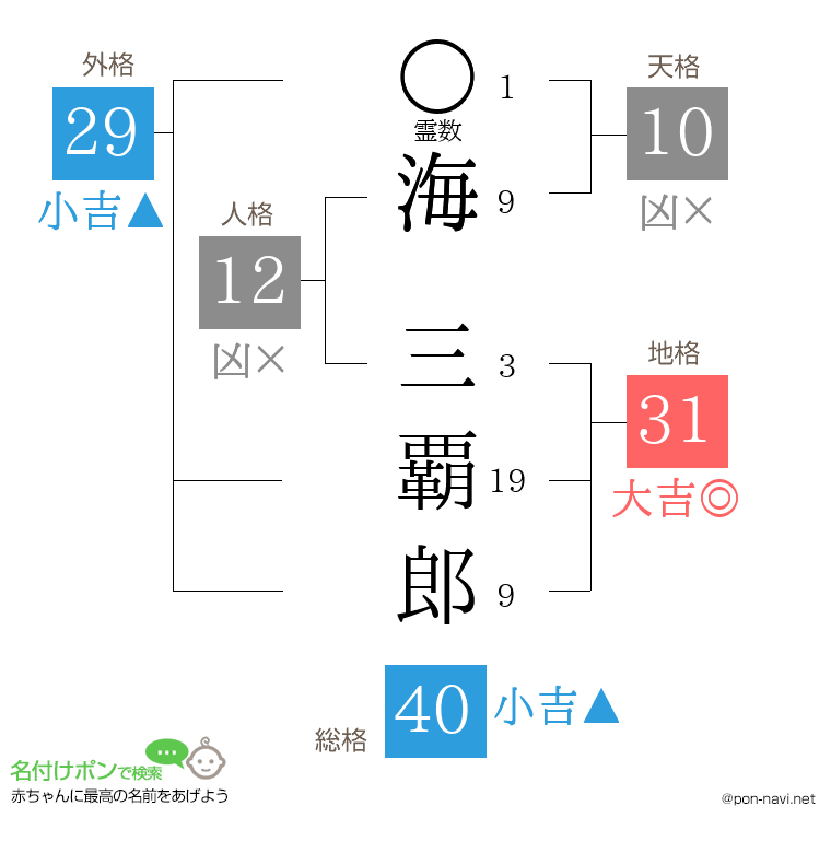 海 三覇郎さんの姓名判断結果