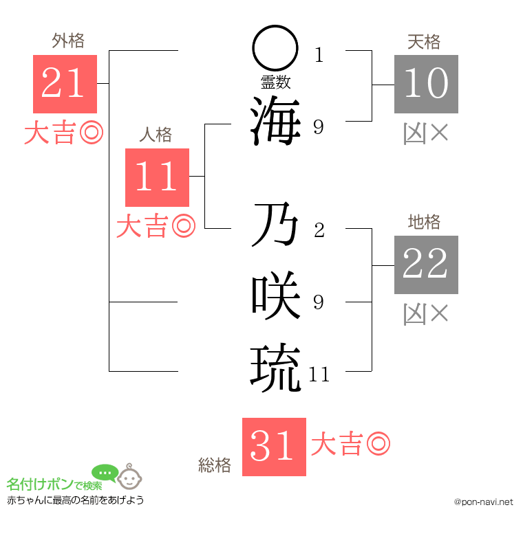 海 乃咲琉さんの姓名判断結果