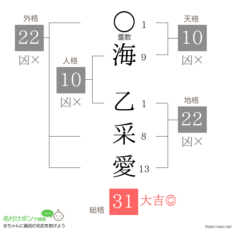 海 乙采愛さんの姓名判断結果