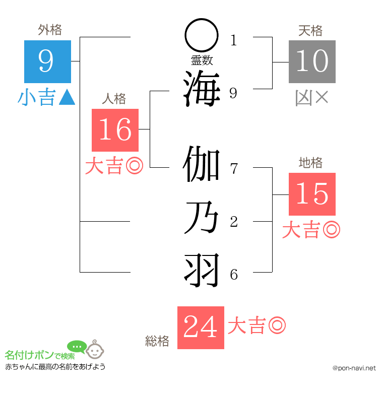 海 伽乃羽さんの姓名判断結果