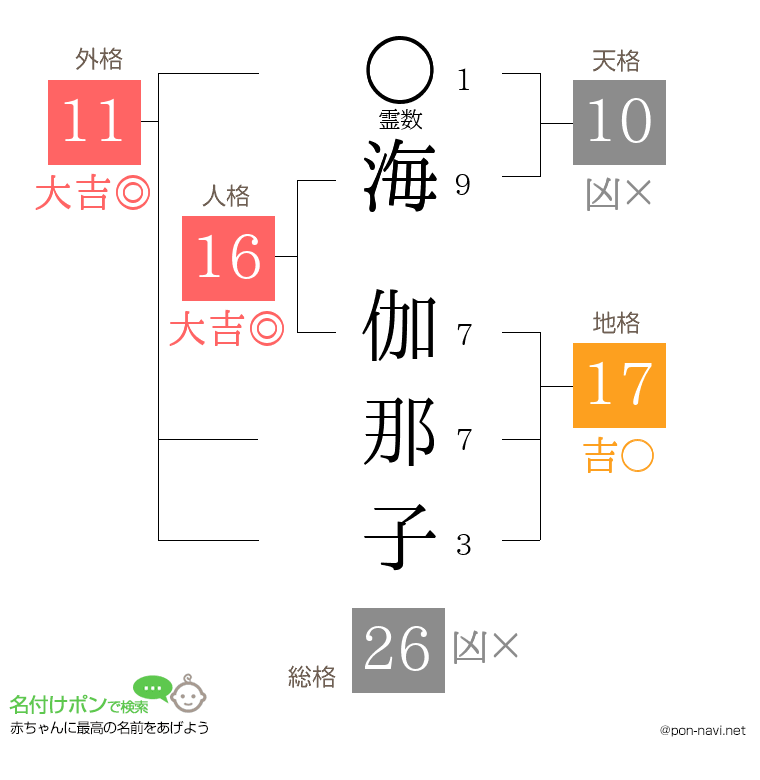 海 伽那子さんの姓名判断結果
