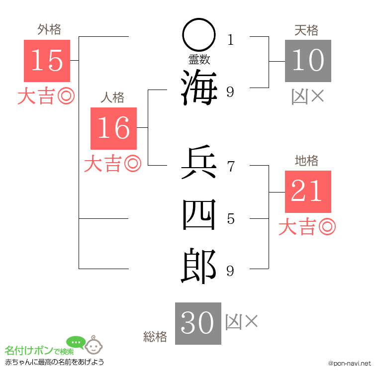 海 兵四郎さんの姓名判断結果