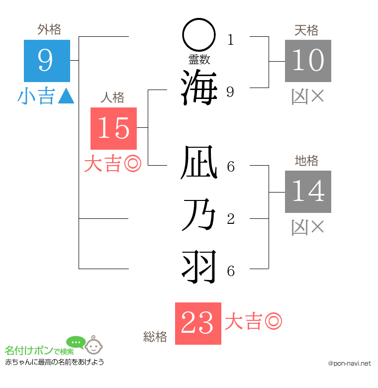 海 凪乃羽さんの姓名判断結果