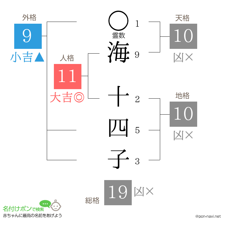 海 十四子さんの姓名判断結果