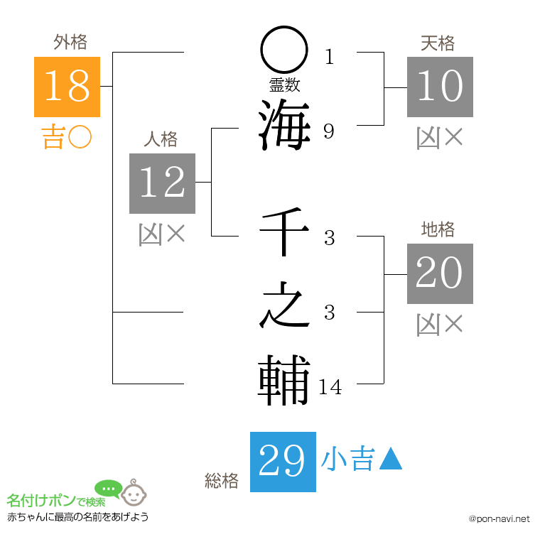 海 千之輔さんの姓名判断結果