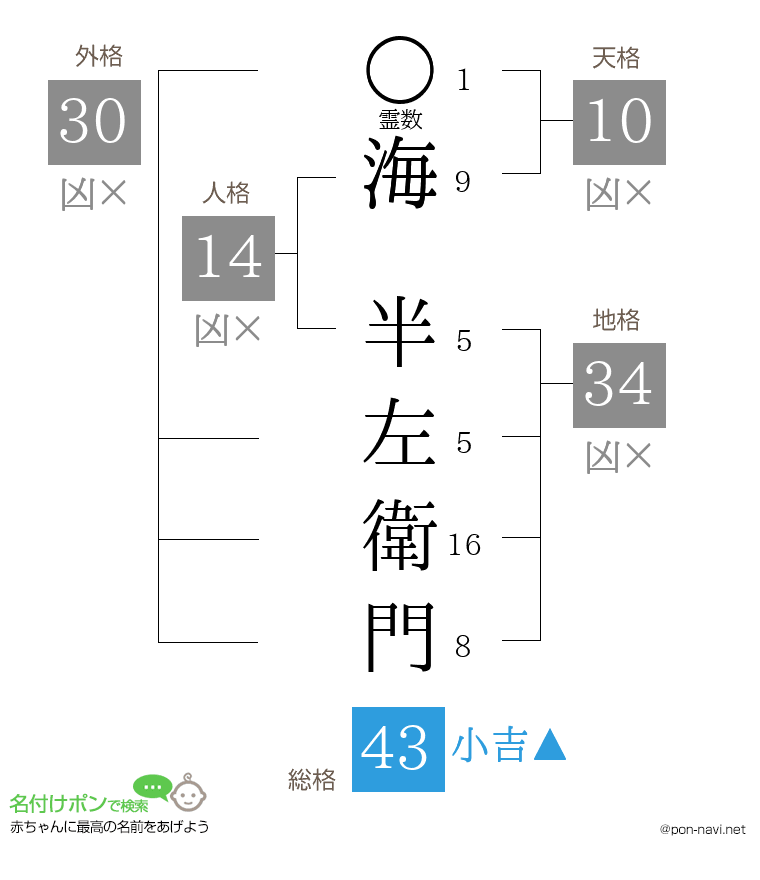 海 半左衛門さんの姓名判断結果
