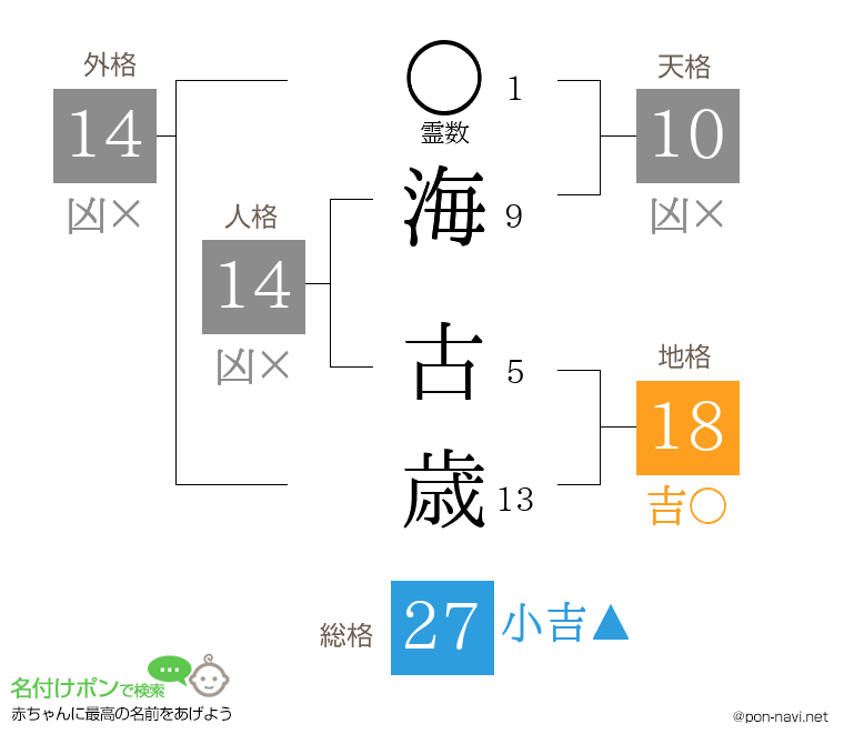海 古歳さんの姓名判断結果