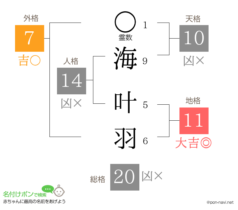 海 叶羽さんの姓名判断結果