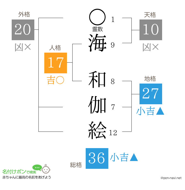 海 和伽絵さんの姓名判断結果