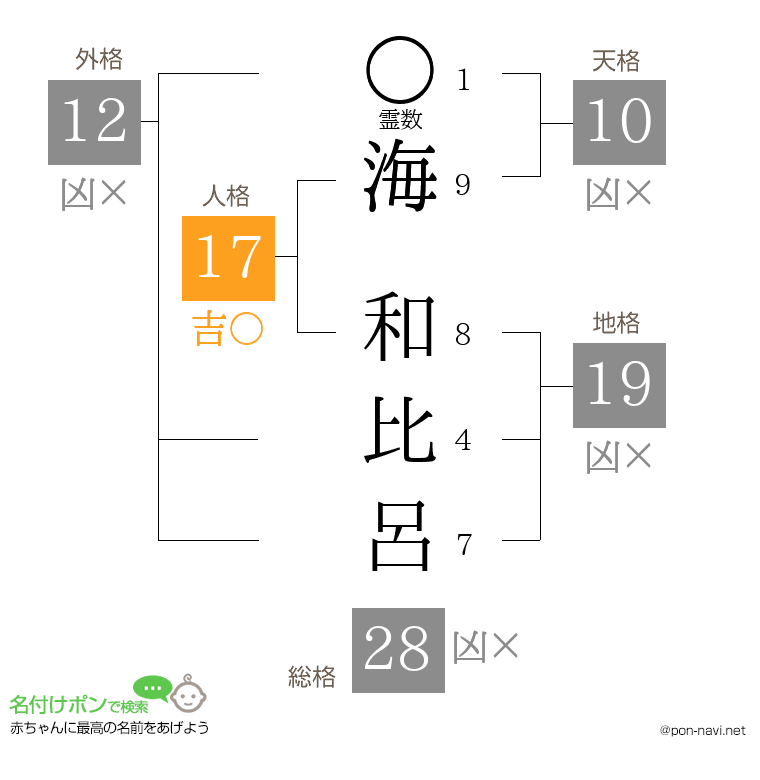 海 和比呂さんの姓名判断結果