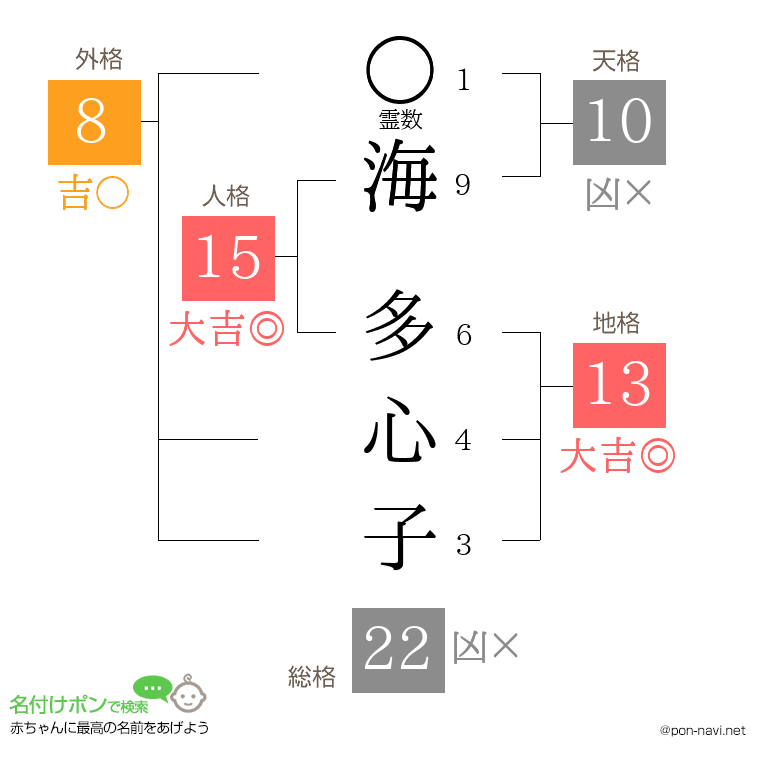 海 多心子さんの姓名判断結果