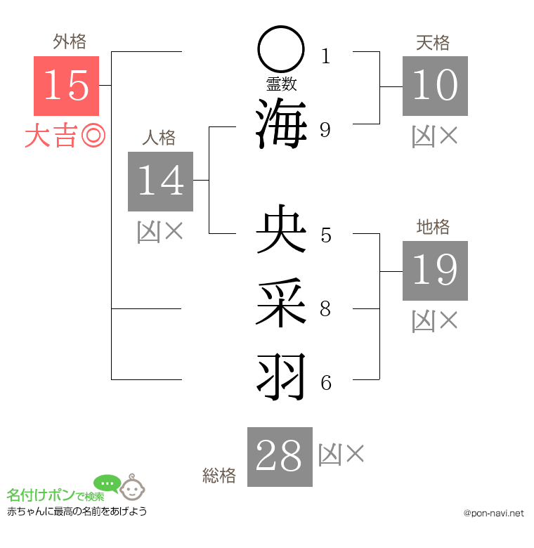 海 央采羽さんの姓名判断結果