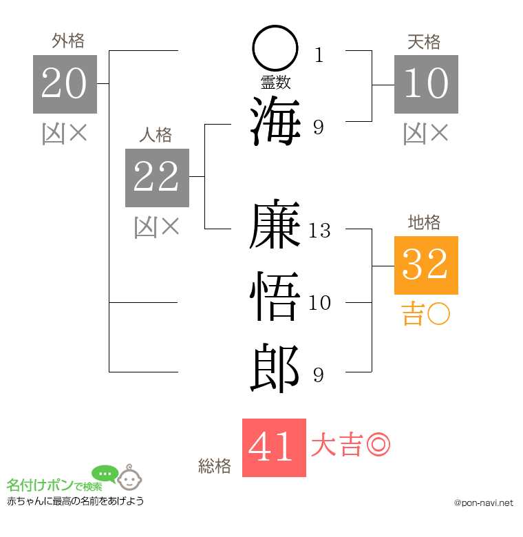 海 廉悟郎さんの姓名判断結果