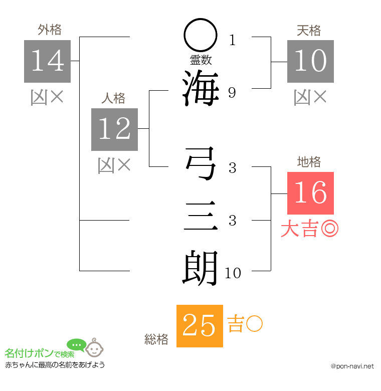 海 弓三朗さんの姓名判断結果