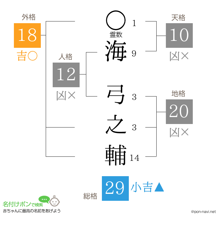 海 弓之輔さんの姓名判断結果