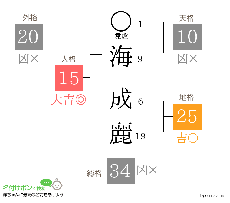 海 成麗さんの姓名判断結果