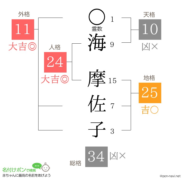 海 摩佐子さんの姓名判断結果