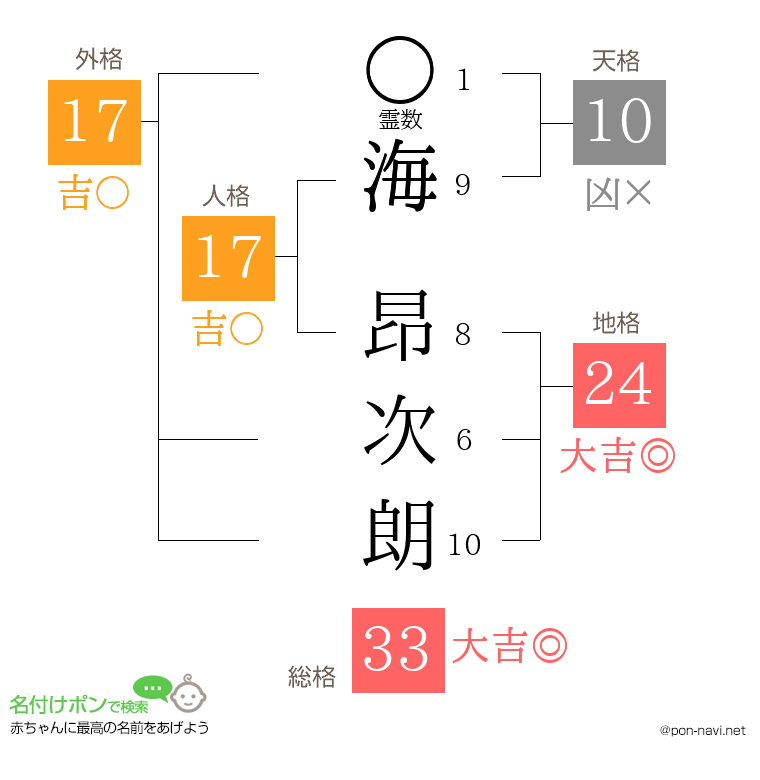海 昂次朗さんの姓名判断結果