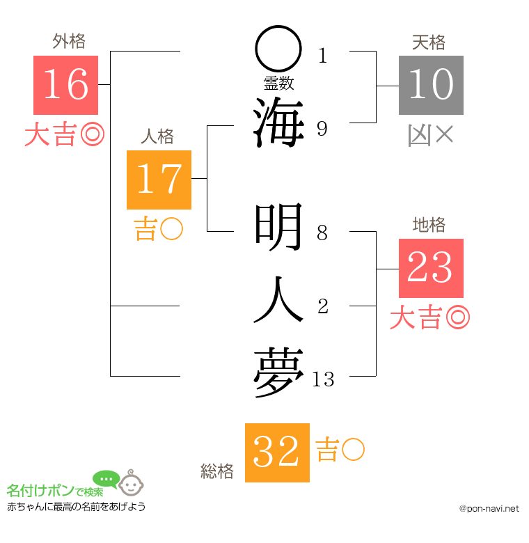海 明人夢さんの姓名判断結果