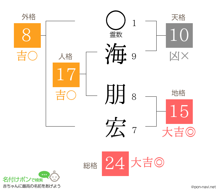 海 朋宏さんの姓名判断結果