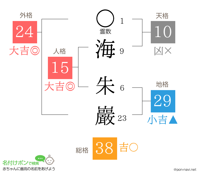 海 朱巖さんの姓名判断結果