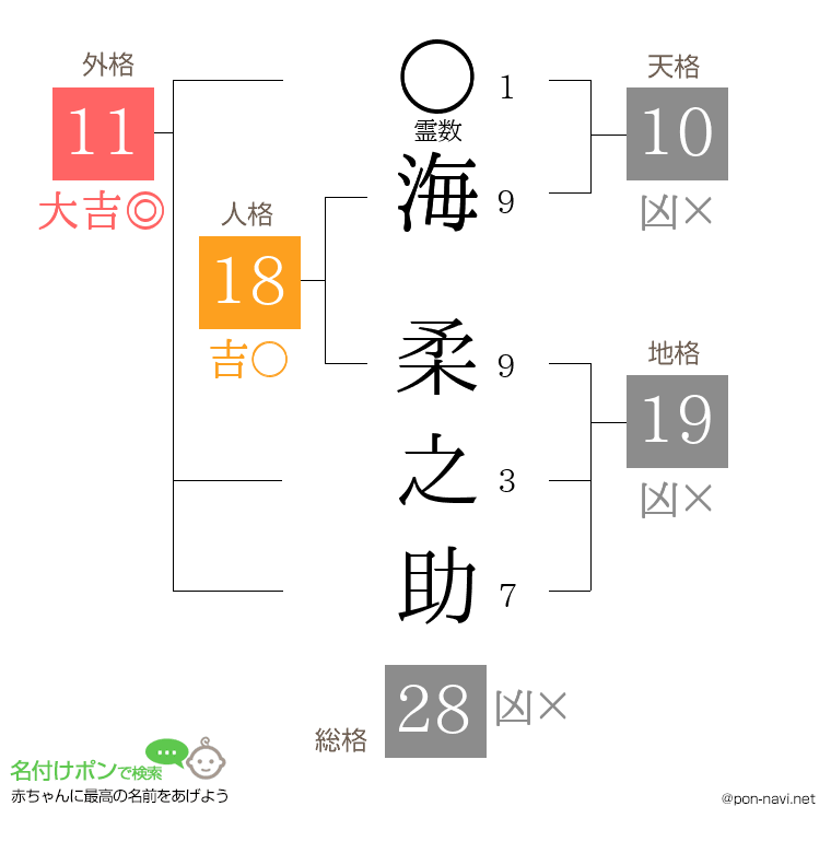 海 柔之助さんの姓名判断結果